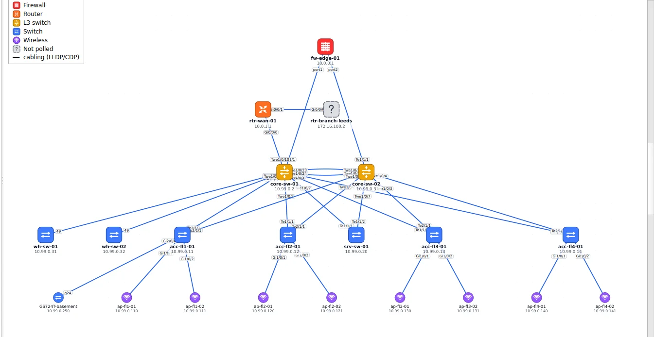 SubnetSleuth's physical topology map of a sample campus: an edge firewall and WAN router above a core switch pair, with floor, server and warehouse switches below and access points under them